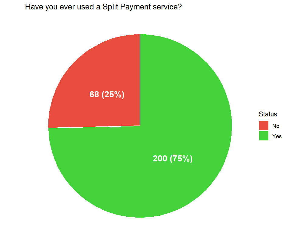 Users vs Non-users